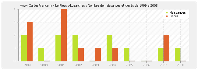 Le Plessis-Luzarches : Nombre de naissances et décès de 1999 à 2008